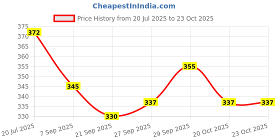 flipkart.com zqarjan Leather 32 Black P.C-01 Pistol/Gun Cover Free Size zqarjan Price History Graph from 20 Jul 2025 to 23 Oct 2025