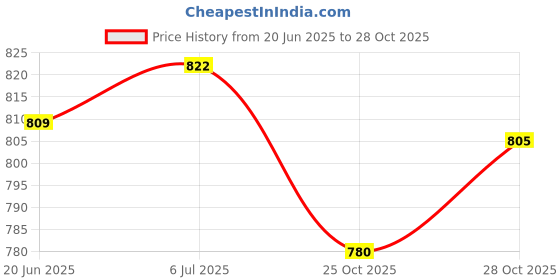 flipkart.com shah Leather .32 Bore Revolver Cover, 17 cm x 11 cm Racquet Carry Case/Cover Free Size shah Price History Graph from 20 Jun 2025 to 28 Oct 2025