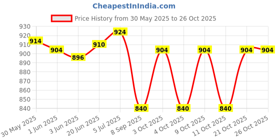 flipkart.com shah Leather .32 Pistol Cover, 15 cm x 9 cm Racquet Carry Case/Cover Free Size shah Price History Graph from 30 May 2025 to 26 Oct 2025