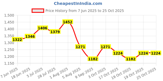 flipkart.com morrosso LEATHER 508 PIA INTERNATIONAL 508 GUN Pocket Lighter morrosso Price History Graph from 7 Jun 2025 to 24 Oct 2025