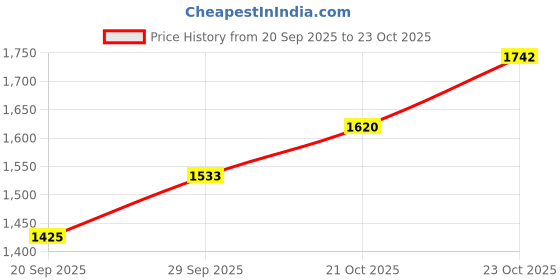 flipkart.com autorepute Leather 5D Mat For Maruti Fronx autorepute Price History Graph from 20 Sep 2025 to 21 Oct 2025
