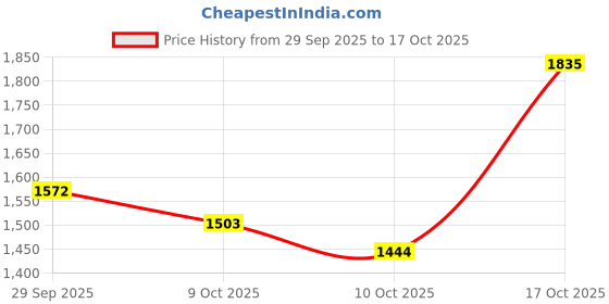 flipkart.com autorepute Leather 5D Mat For Maruti Suzuki New Dzire autorepute Price History Graph from 29 Sep 2025 to 17 Oct 2025