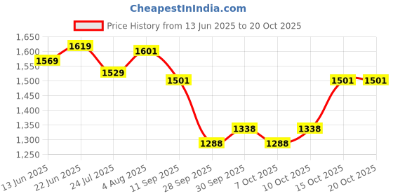 flipkart.com accedre Leather 5D Mat For Maruti Suzuki Swift Dzire accedre Price History Graph from 13 Jun 2025 to 20 Oct 2025