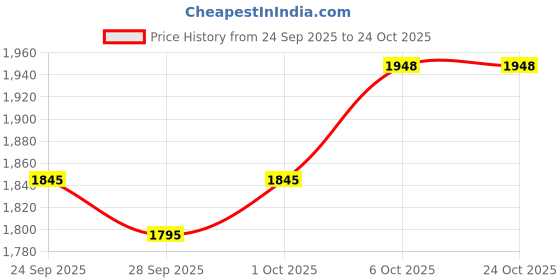 flipkart.com genfrid Leather 7D Mat For Ford Figo Aspire genfrid Price History Graph from 24 Sep 2025 to 24 Oct 2025