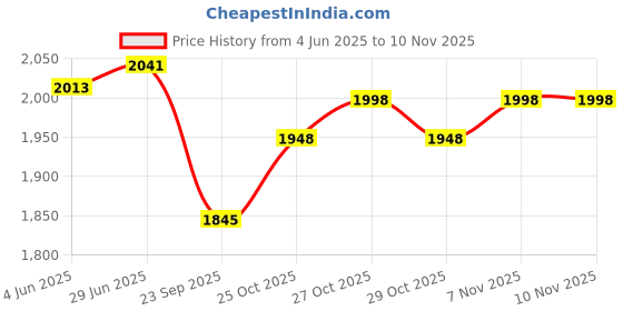 flipkart.com genfrid Leather 7D Mat For Honda WRV, WR-V genfrid Price History Graph from 4 Jun 2025 to 10 Nov 2025