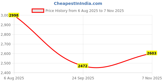 flipkart.com automoxco Leather 7D Mat For Hyundai Creta automoxco Price History Graph from 6 Aug 2025 to 7 Nov 2025