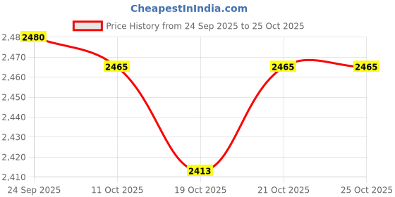 flipkart.com footsace Leather 7D Mat For Hyundai Creta footsace Price History Graph from 24 Sep 2025 to 25 Oct 2025
