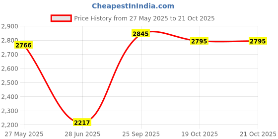 flipkart.com carshade Leather 7D Mat For Hyundai Eon carshade Price History Graph from 27 May 2025 to 21 Oct 2025