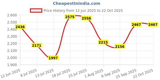 flipkart.com automoxco Leather 7D Mat For Hyundai Grand i10 automoxco Price History Graph from 12 Jun 2025 to 21 Oct 2025