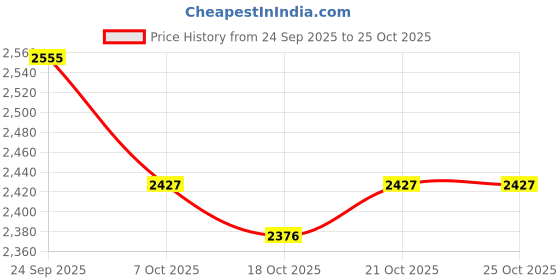 flipkart.com footsace Leather 7D Mat For Hyundai i20 footsace Price History Graph from 24 Sep 2025 to 25 Oct 2025