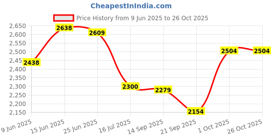 flipkart.com footsace Leather 7D Mat For Hyundai Venue footsace Price History Graph from 9 Jun 2025 to 26 Oct 2025