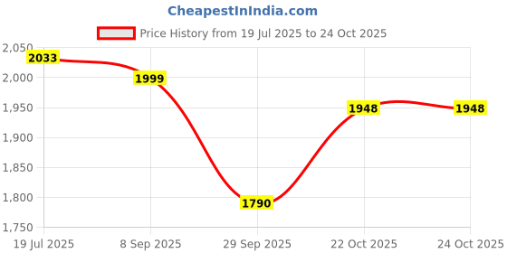 flipkart.com genfrid Leather 7D Mat For Hyundai Xcent genfrid Price History Graph from 19 Jul 2025 to 23 Oct 2025