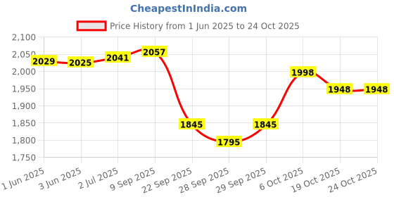 flipkart.com genfrid Leather 7D Mat For Mahindra Bolero genfrid Price History Graph from 1 Jun 2025 to 24 Oct 2025