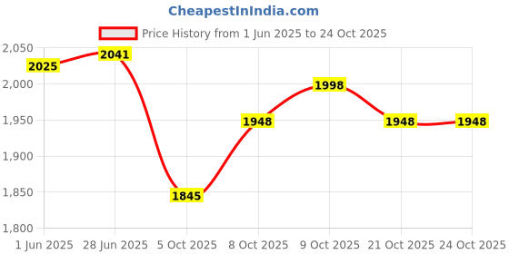 flipkart.com genfrid Leather 7D Mat For Mahindra Bolero Neo genfrid Price History Graph from 1 Jun 2025 to 23 Oct 2025