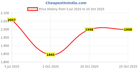 flipkart.com genfrid Leather 7D Mat For Mahindra KUV100 genfrid Price History Graph from 5 Jul 2025 to 25 Oct 2025