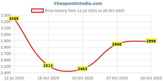 flipkart.com drizon Leather 7D Mat For Mahindra XUV700 (5 Seater) drizon Price History Graph from 12 Jul 2025 to 28 Oct 2025