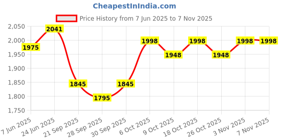 flipkart.com genfrid Leather 7D Mat For Maruti 800 genfrid Price History Graph from 7 Jun 2025 to 3 Nov 2025