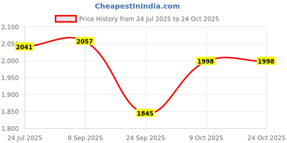 flipkart.com genfrid Leather 7D Mat For Maruti Astra genfrid Price History Graph from 24 Jul 2025 to 24 Oct 2025