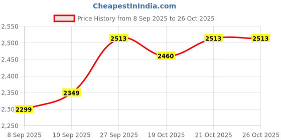 flipkart.com footsace Leather 7D Mat For Maruti Ignis footsace Price History Graph from 8 Sep 2025 to 25 Oct 2025