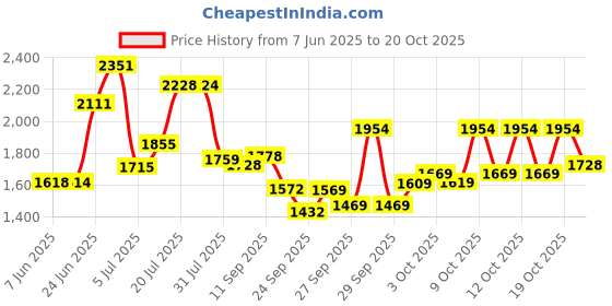 flipkart.com fit fly Leather 7D Mat For Maruti New Brezza fit fly Price History Graph from 7 Jun 2025 to 20 Oct 2025