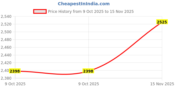 flipkart.com footsace Leather 7D Mat For Maruti S-Presso footsace Price History Graph from 9 Oct 2025 to 15 Nov 2025