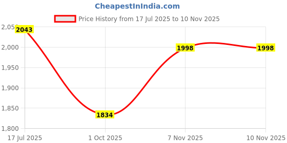 flipkart.com genfrid Leather 7D Mat For Maruti Suzuki Alto 800 genfrid Price History Graph from 17 Jul 2025 to 9 Nov 2025