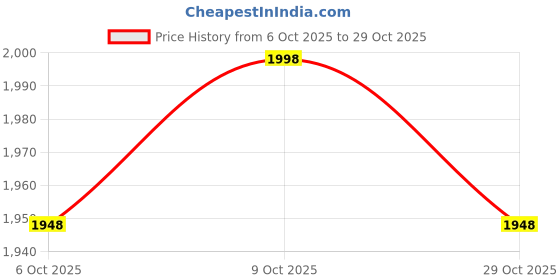 flipkart.com genfrid Leather 7D Mat For Maruti Suzuki Alto K10 genfrid Price History Graph from 6 Oct 2025 to 29 Oct 2025