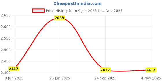 flipkart.com automoxco Leather 7D Mat For Maruti Suzuki Grand Vitara automoxco Price History Graph from 9 Jun 2025 to 1 Nov 2025