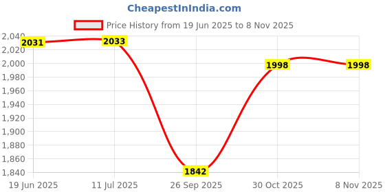 flipkart.com genfrid Leather 7D Mat For Maruti Suzuki Zen Estilo genfrid Price History Graph from 19 Jun 2025 to 8 Nov 2025