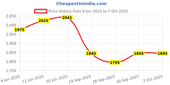 flipkart.com genfrid Leather 7D Mat For Maruti Swift genfrid Price History Graph from 9 Jun 2025 to 7 Oct 2025