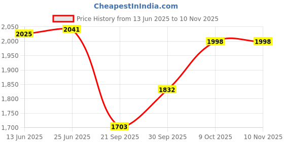 flipkart.com genfrid Leather 7D Mat For Renault Duster genfrid Price History Graph from 13 Jun 2025 to 8 Nov 2025