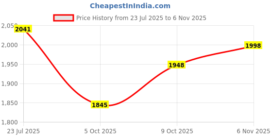 flipkart.com genfrid Leather 7D Mat For Renault Kwid genfrid Price History Graph from 23 Jul 2025 to 6 Nov 2025