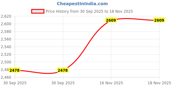 flipkart.com footsace Leather 7D Mat For Tata Curvv footsace Price History Graph from 30 Sep 2025 to 18 Nov 2025