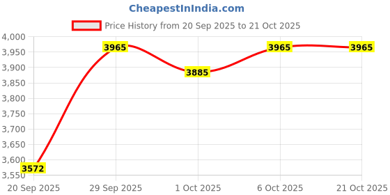 flipkart.com fit fly Leather 7D Mat For Tata Nexon fit fly Price History Graph from 20 Sep 2025 to 20 Oct 2025