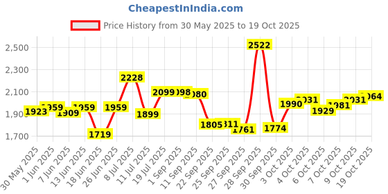 flipkart.com fit fly Leather 7D Mat For Tata Punch fit fly Price History Graph from 30 May 2025 to 19 Oct 2025