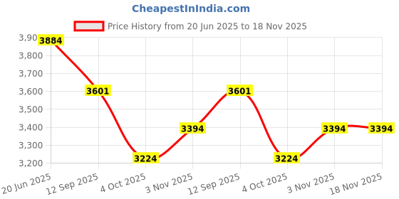 flipkart.com footsace Leather 7D Mat For Tata Safari footsace Price History Graph from 20 Jun 2025 to 17 Nov 2025