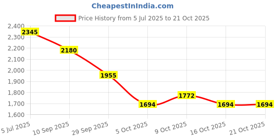 flipkart.com fit fly Leather 7D Mat For Tata Tigor fit fly Price History Graph from 5 Jul 2025 to 20 Oct 2025