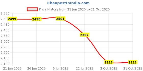 flipkart.com fit fly Leather 7D Mat For Toyota Glanza fit fly Price History Graph from 21 Jun 2025 to 20 Oct 2025