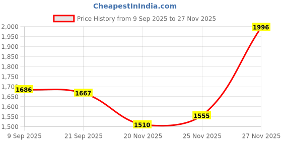 flipkart.com fit fly Leather 7D Mat For Toyota Urban Cruiser fit fly Price History Graph from 9 Sep 2025 to 27 Nov 2025