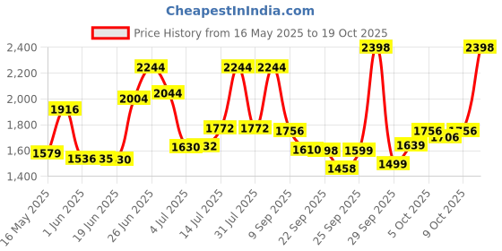flipkart.com fit fly Leather 7D Mat ForHyundai Creta fit fly Price History Graph from 16 May 2025 to 19 Oct 2025