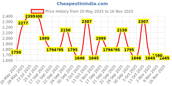 flipkart.com autoretail Leather 7D Mat ForHyundai Grand i10 Nios autoretail Price History Graph from 20 May 2025 to 16 Nov 2025