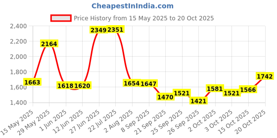 flipkart.com fit fly Leather 7D Mat ForHyundai Grand i10 Nios fit fly Price History Graph from 15 May 2025 to 20 Oct 2025