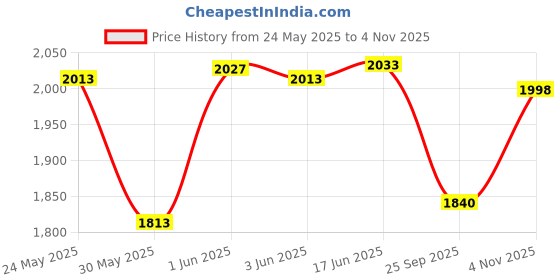 flipkart.com genfrid Leather 7D Mat ForHyundai Venue genfrid Price History Graph from 24 May 2025 to 4 Nov 2025