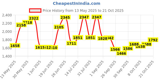 flipkart.com fit fly Leather 7D Mat ForKia Seltos fit fly Price History Graph from 13 May 2025 to 20 Oct 2025