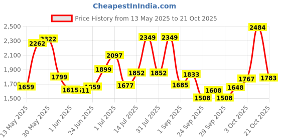 flipkart.com fit fly Leather 7D Mat ForKia Sonet fit fly Price History Graph from 13 May 2025 to 19 Oct 2025