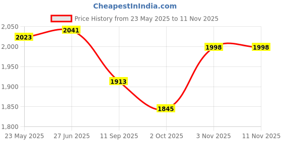 flipkart.com genfrid Leather 7D Mat ForMahindra Thar genfrid Price History Graph from 23 May 2025 to 3 Nov 2025