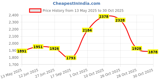 flipkart.com autoretail Leather 7D Mat ForMahindra Thar autoretail Price History Graph from 13 May 2025 to 30 Oct 2025