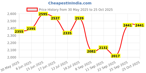 flipkart.com footsace Leather 7D Mat ForMaruti Alto K10 footsace Price History Graph from 30 May 2025 to 25 Oct 2025