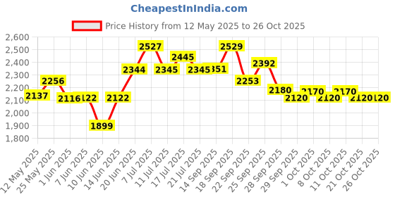 flipkart.com autoretail Leather 7D Mat ForMaruti Baleno autoretail Price History Graph from 12 May 2025 to 25 Oct 2025