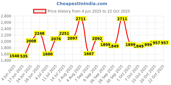 flipkart.com fit fly Leather 7D Mat ForMaruti Baleno fit fly Price History Graph from 4 Jun 2025 to 20 Oct 2025